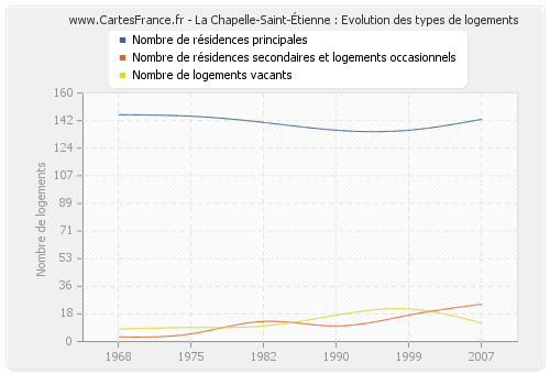 La Chapelle-Saint-Étienne : Evolution des types de logements